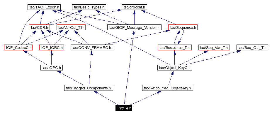 Include dependency graph