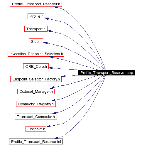 Include dependency graph