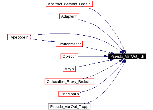 Included by dependency graph