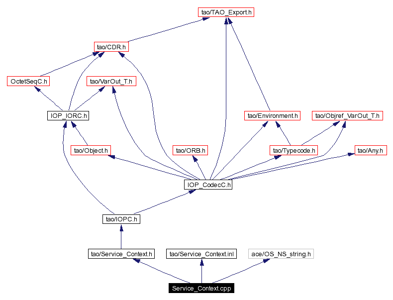 Include dependency graph