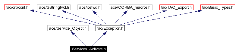 Include dependency graph