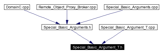 Included by dependency graph