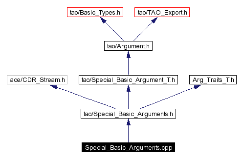 Include dependency graph