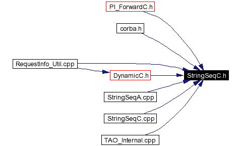 Included by dependency graph