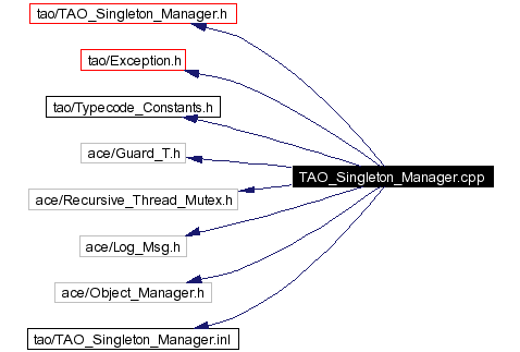 Include dependency graph