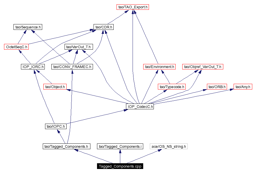 Include dependency graph