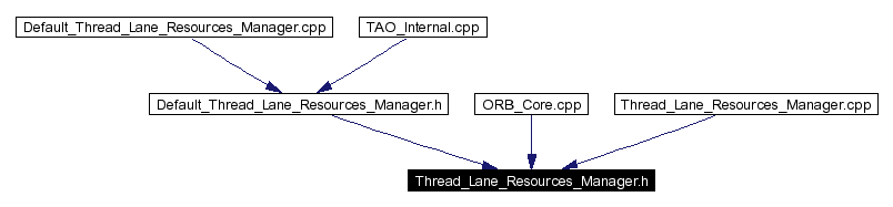 Included by dependency graph