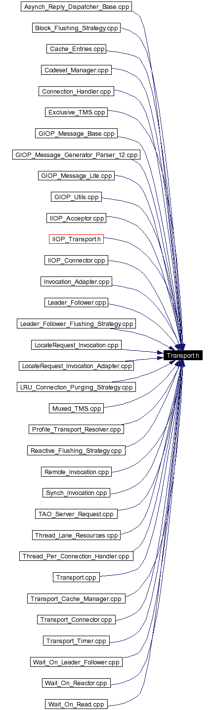 Included by dependency graph