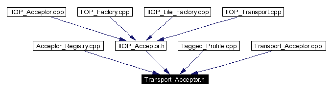 Included by dependency graph