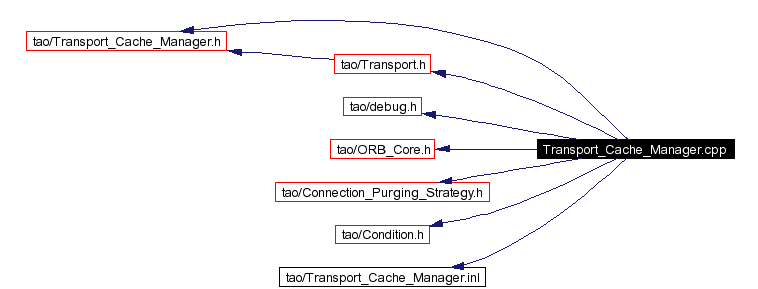 Include dependency graph