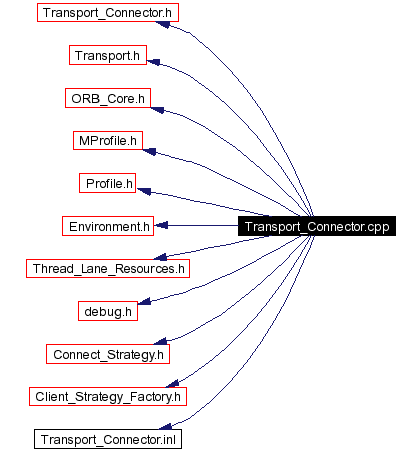 Include dependency graph