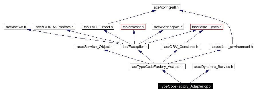 Include dependency graph