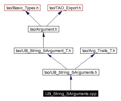 Include dependency graph