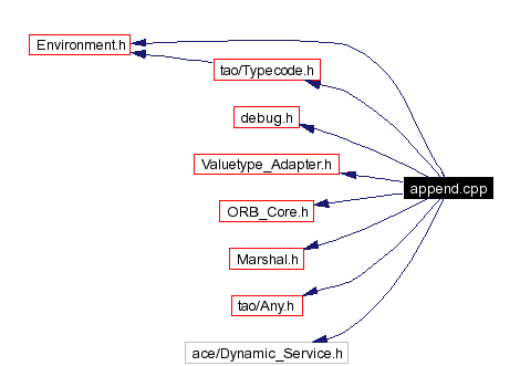 Include dependency graph