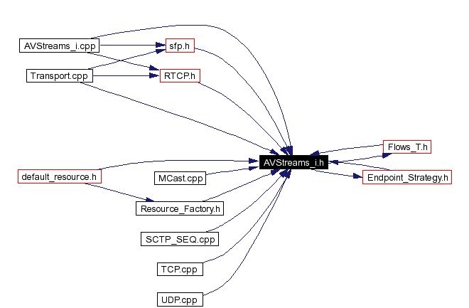 Included by dependency graph