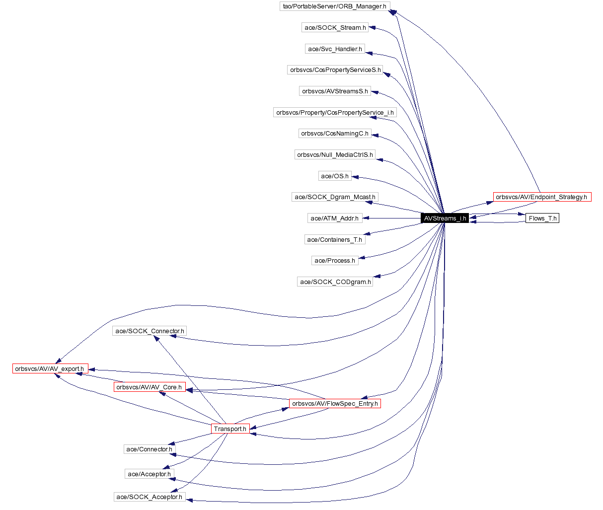 Include dependency graph