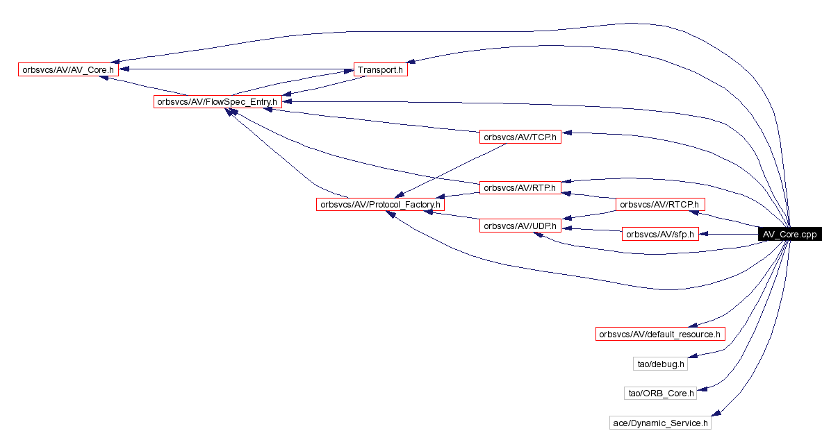 Include dependency graph