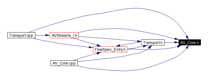 Included by dependency graph