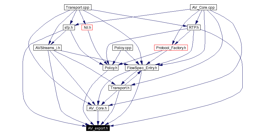 Included by dependency graph