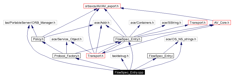 Include dependency graph