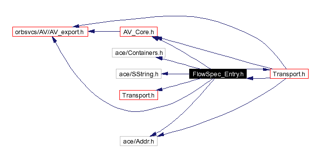 Include dependency graph