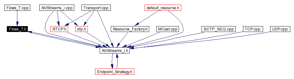 Included by dependency graph
