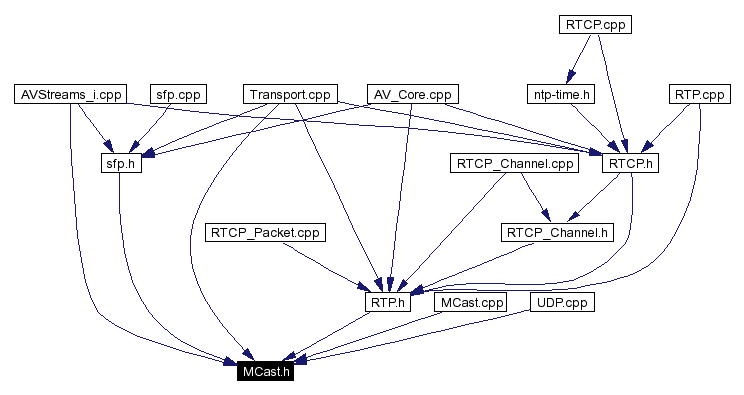Included by dependency graph