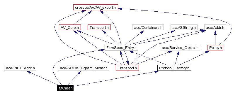 Include dependency graph