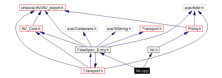 Include dependency graph
