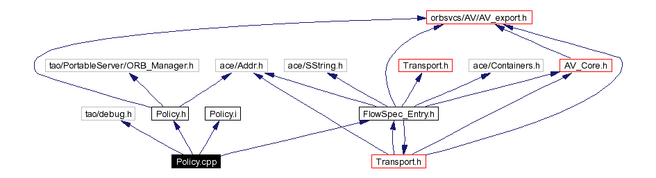 Include dependency graph