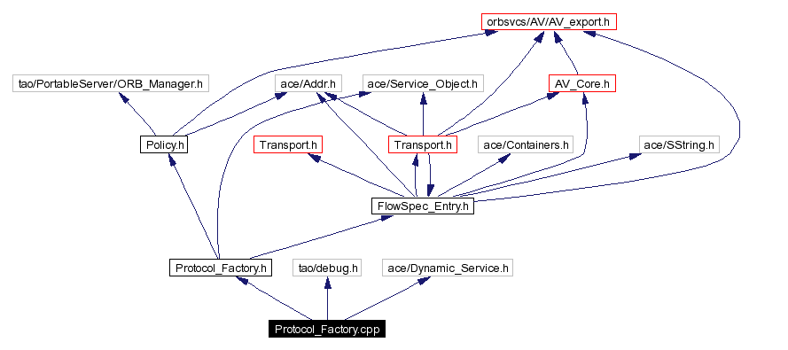 Include dependency graph