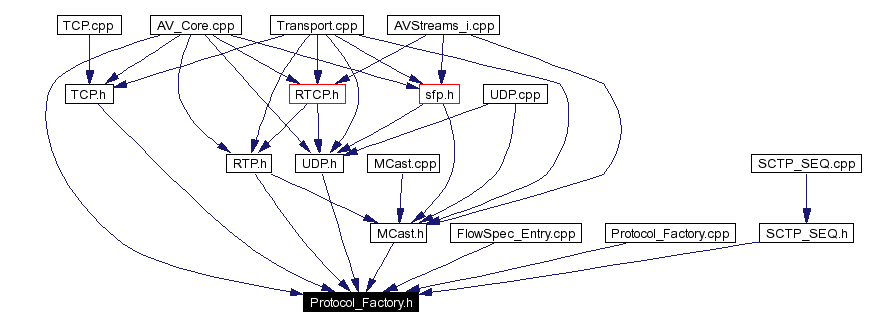 Included by dependency graph
