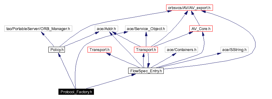 Include dependency graph