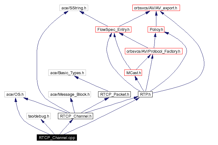 Include dependency graph