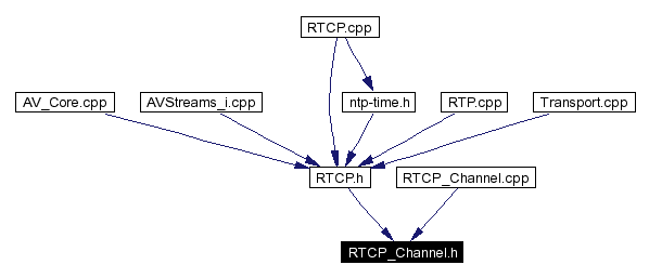 Included by dependency graph