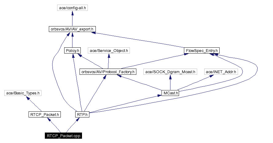 Include dependency graph