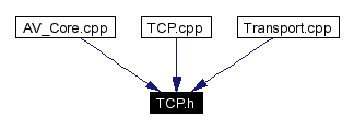 Included by dependency graph