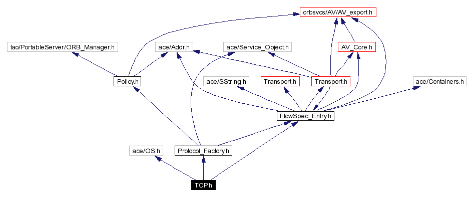 Include dependency graph