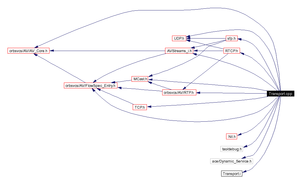 Include dependency graph