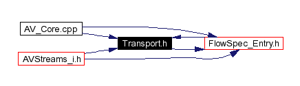 Included by dependency graph
