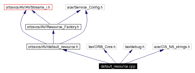 Include dependency graph