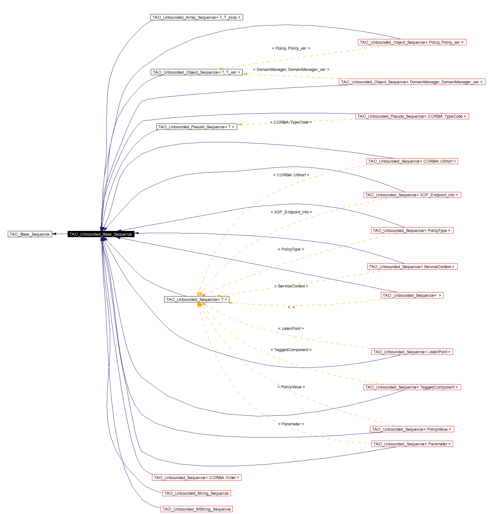 Inheritance graph