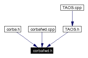 Included by dependency graph