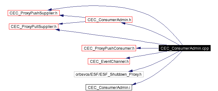 Include dependency graph