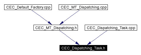 Included by dependency graph