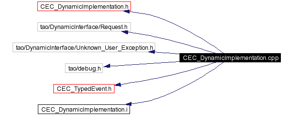 Include dependency graph