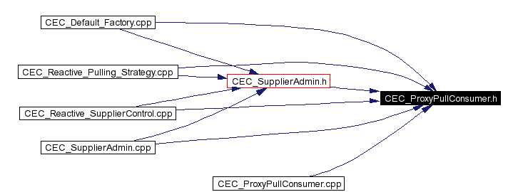 Included by dependency graph