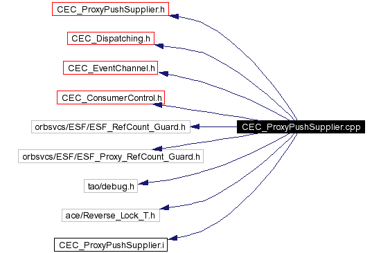 Include dependency graph