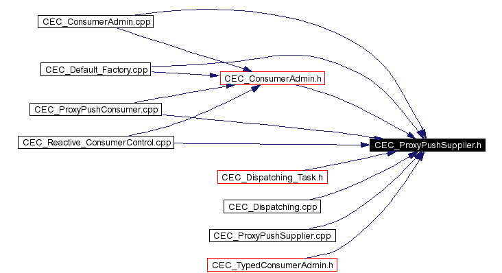 Included by dependency graph