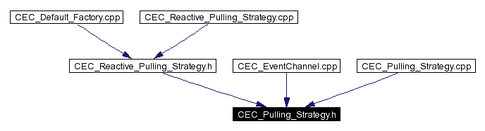 Included by dependency graph